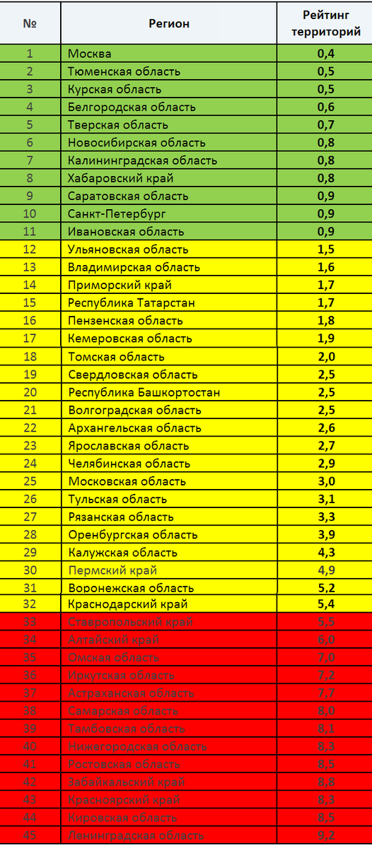 Рейтинги ярославля. Самые безопасные регионы России. Рейтинг безопасности российских дорог. Рейтинг безопасности регионов России. Худшие регионы России.